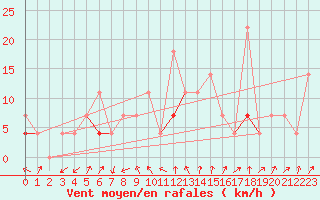 Courbe de la force du vent pour Karasjok