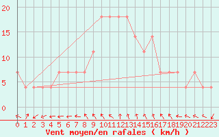 Courbe de la force du vent pour Mosonmagyarovar