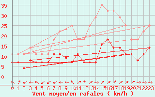 Courbe de la force du vent pour San Pablo de los Montes