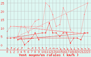 Courbe de la force du vent pour Bonn-Roleber