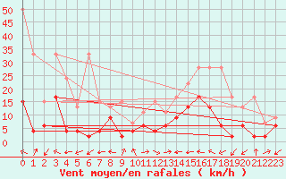 Courbe de la force du vent pour Locarno-Magadino