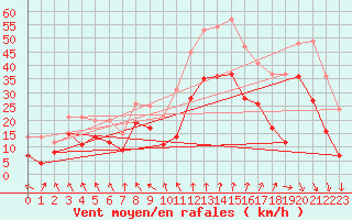Courbe de la force du vent pour Lyon - Saint-Exupry (69)