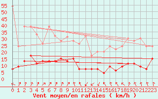 Courbe de la force du vent pour Gschenen