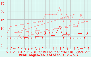 Courbe de la force du vent pour Kittila Kk