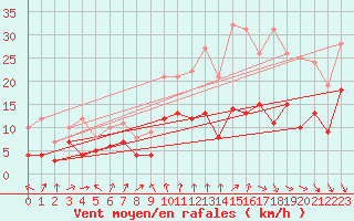 Courbe de la force du vent pour Strasbourg (67)