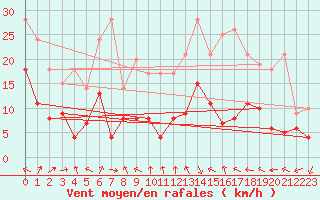 Courbe de la force du vent pour Dax (40)