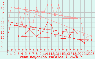 Courbe de la force du vent pour Munte (Be)