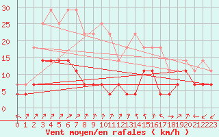 Courbe de la force du vent pour Ocna Sugatag