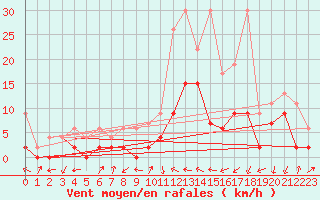 Courbe de la force du vent pour Hallau