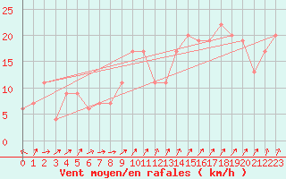 Courbe de la force du vent pour Plymouth (UK)