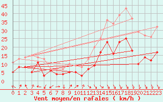 Courbe de la force du vent pour Dole-Tavaux (39)