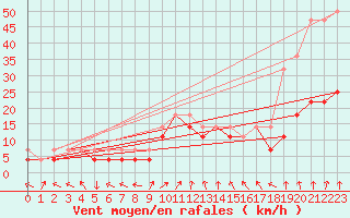 Courbe de la force du vent pour Lesko