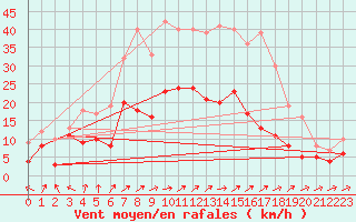 Courbe de la force du vent pour Alfeld