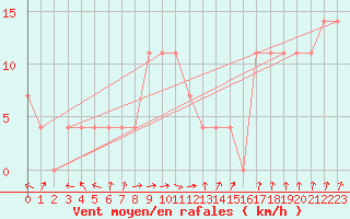 Courbe de la force du vent pour Berlin-Dahlem