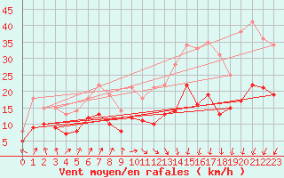 Courbe de la force du vent pour Essen