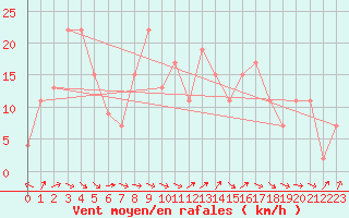 Courbe de la force du vent pour Tain Range