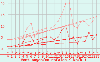 Courbe de la force du vent pour Neuhutten-Spessart