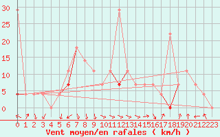 Courbe de la force du vent pour Jeloy Island