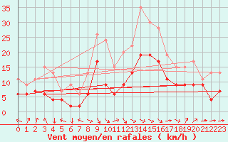 Courbe de la force du vent pour Strasbourg (67)