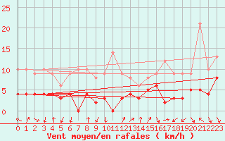 Courbe de la force du vent pour Saint-Crpin (05)