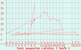 Courbe de la force du vent pour Jijel Achouat