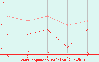 Courbe de la force du vent pour Bonneville (74)