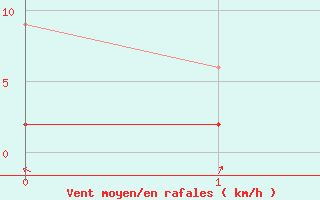 Courbe de la force du vent pour Altenrhein