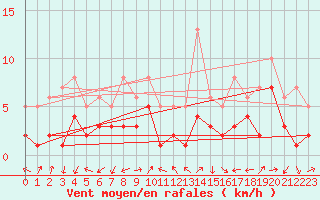 Courbe de la force du vent pour Benasque