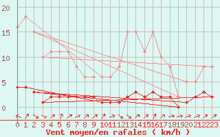 Courbe de la force du vent pour Triel-sur-Seine (78)