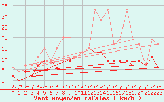 Courbe de la force du vent pour Leibstadt
