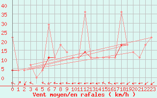 Courbe de la force du vent pour Aursjoen