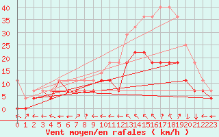 Courbe de la force du vent pour Sao Miguel Arcanjo