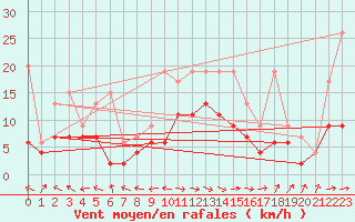 Courbe de la force du vent pour Altenrhein