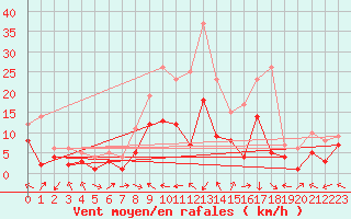 Courbe de la force du vent pour Goettingen