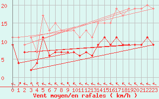 Courbe de la force du vent pour Nancy - Ochey (54)