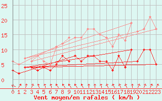 Courbe de la force du vent pour Oschatz