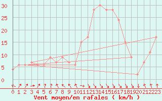 Courbe de la force du vent pour Fylingdales