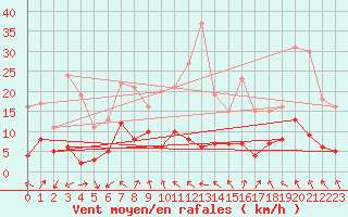 Courbe de la force du vent pour Auch (32)