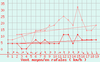 Courbe de la force du vent pour Rimnicu Vilcea