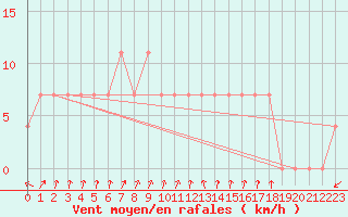 Courbe de la force du vent pour Ahtari