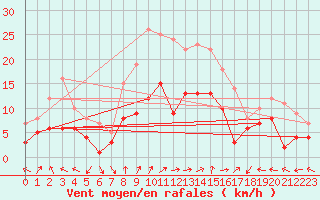 Courbe de la force du vent pour Waldmunchen