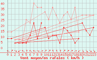 Courbe de la force du vent pour Orange (84)