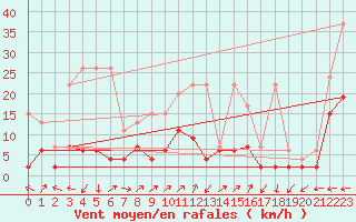 Courbe de la force du vent pour Vicosoprano