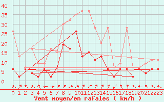 Courbe de la force du vent pour Segl-Maria