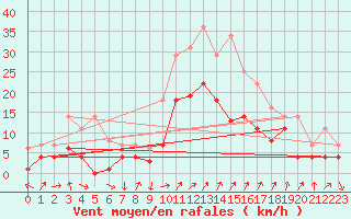 Courbe de la force du vent pour Fribourg (All)