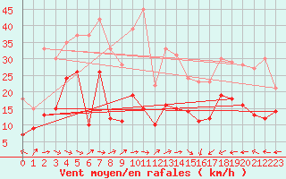 Courbe de la force du vent pour Biarritz (64)
