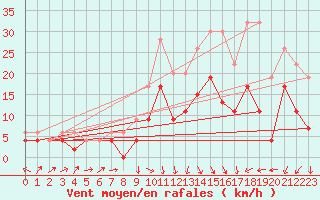 Courbe de la force du vent pour Strathallan