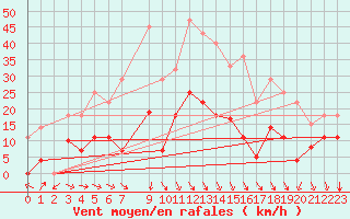 Courbe de la force du vent pour Vinars