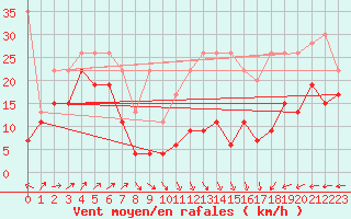 Courbe de la force du vent pour Napf (Sw)