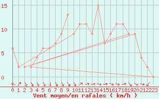 Courbe de la force du vent pour Soria (Esp)